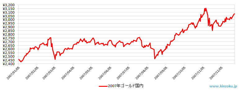 2007年の国内金相場推移グラフ
