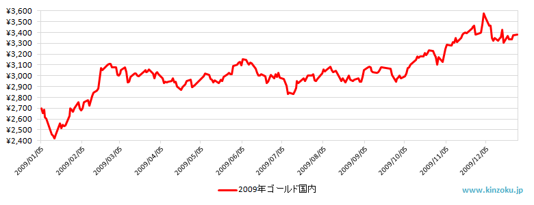 2009年の国内金相場推移グラフ