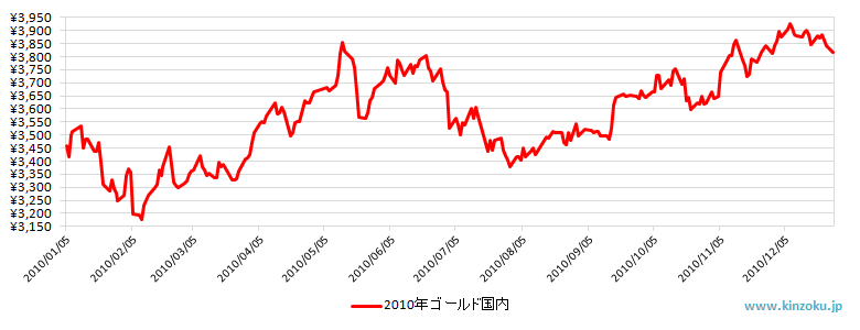2010年の国内金相場推移グラフ