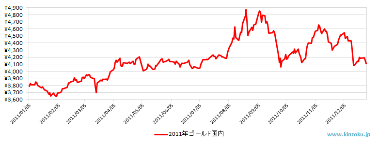 2011年の国内金相場推移グラフ