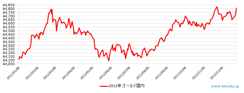 2012年の国内金相場推移グラフ