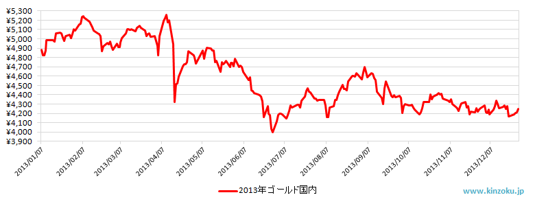 2013年の国内金相場推移グラフ