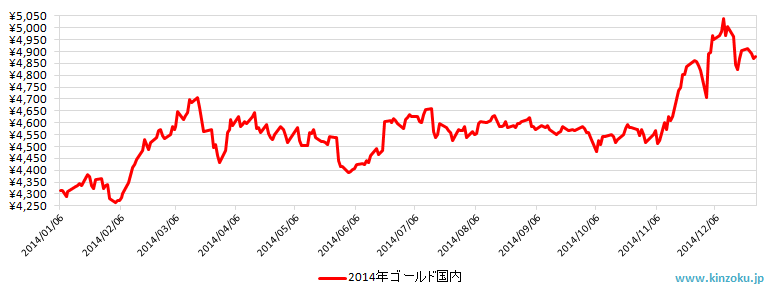 2014年の国内金相場推移グラフ
