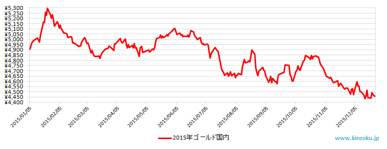 2015年の国内金相場推移グラフ