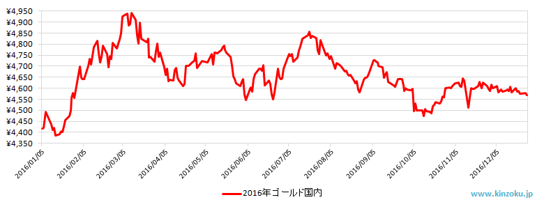 2016年の国内金相場推移グラフ