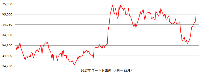 2017年の国内金相場推移グラフ