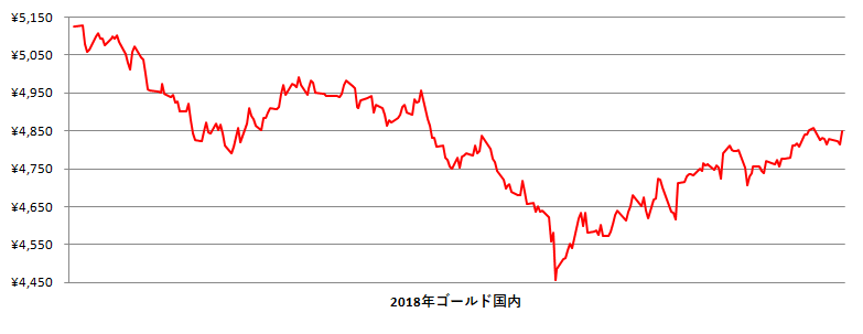 2018年の国内金相場推移グラフ