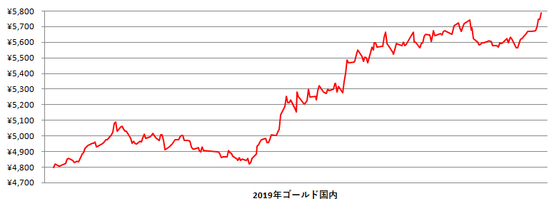 2019年の国内金相場推移グラフ