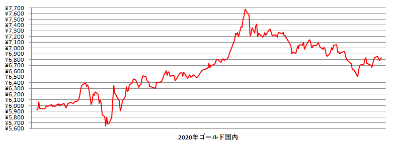 2020年の国内金相場推移グラフ