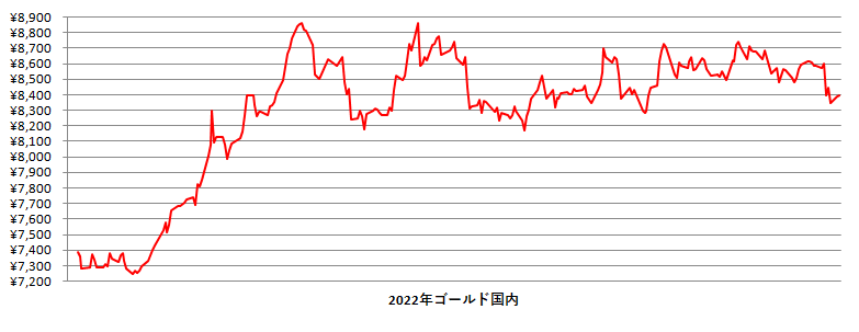 2022年の国内金相場推移グラフ