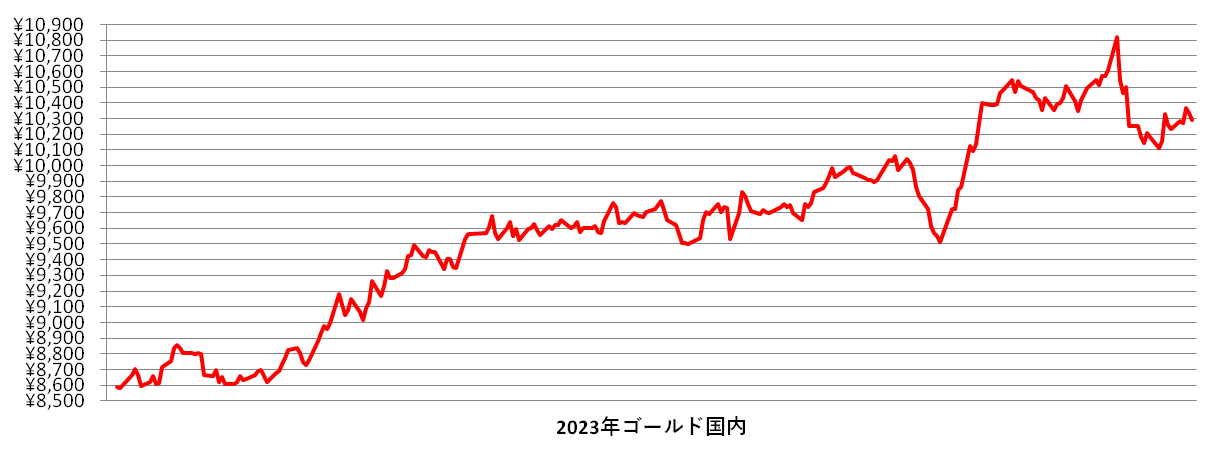 2023年の国内金相場推移グラフ