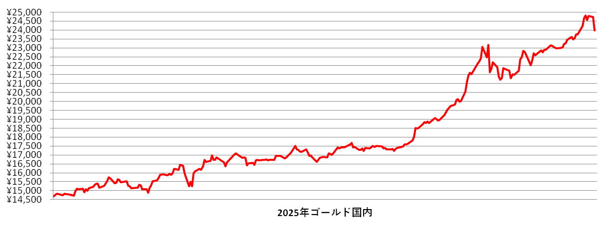 2025年の国内金相場推移チャート