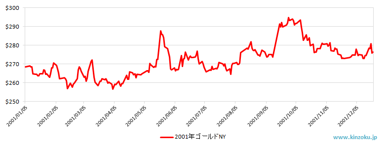 2001年のNY金相場推移グラフ