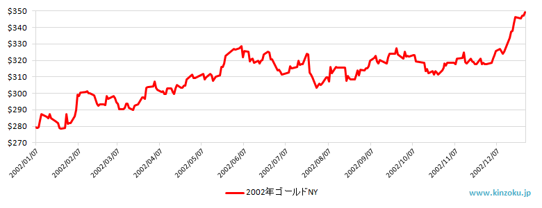 2002年のNY金相場推移グラフ