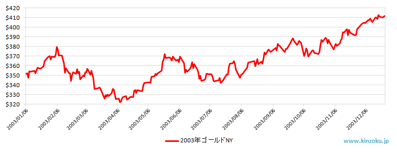 2003年のNY金相場推移グラフ