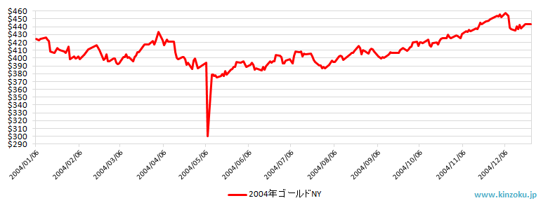 2004年のNY金相場推移グラフ