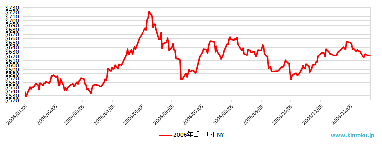 2006年のNY金相場推移グラフ