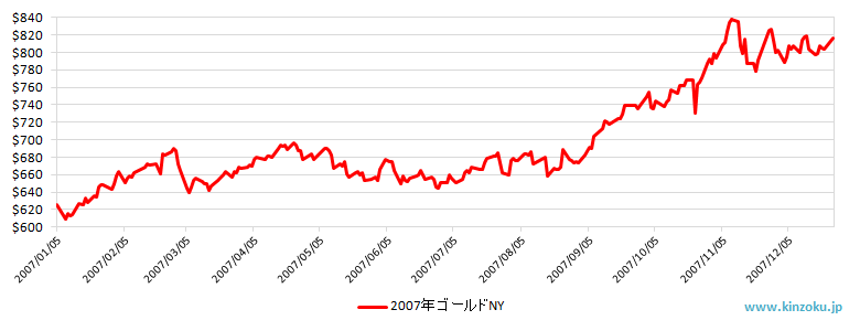 2007年のNY金相場推移グラフ