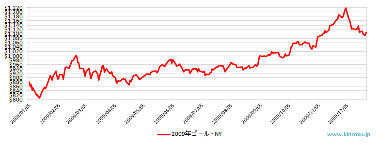 2009年のNY金相場推移グラフ