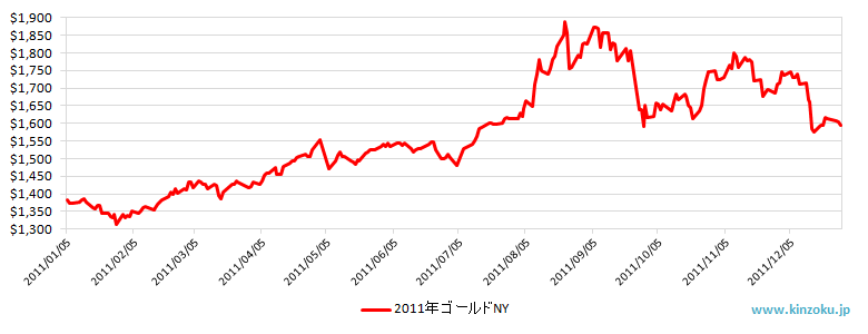 2011年のNY金相場推移グラフ