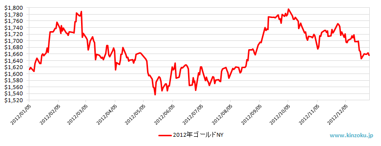 2012年のNY金相場推移グラフ