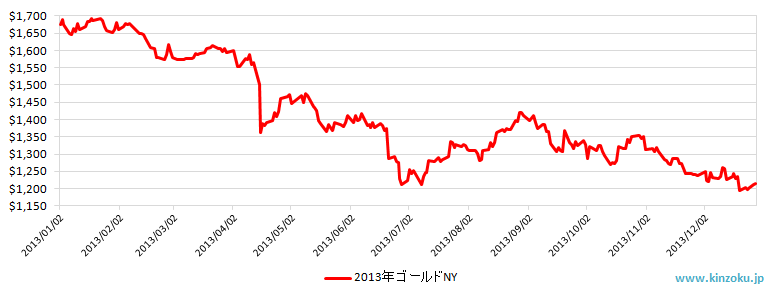 2013年のNY金相場推移グラフ