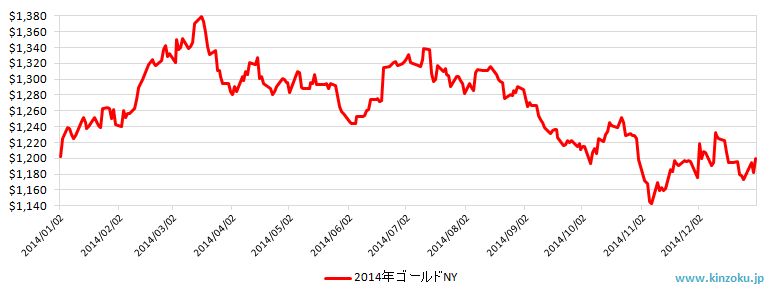 2014年のNY金相場推移グラフ