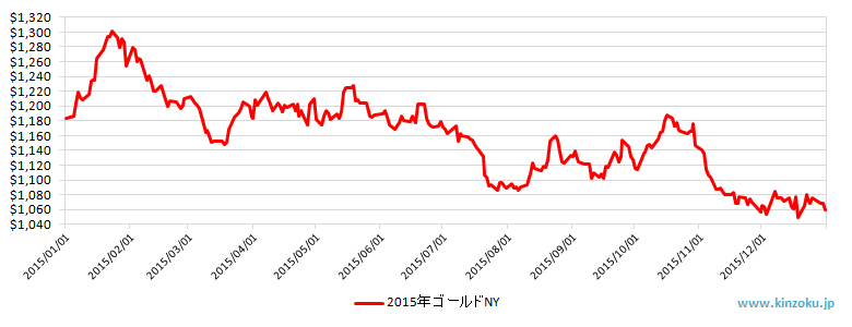 2015年のNY金相場推移グラフ