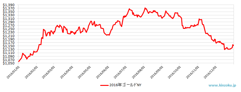 2016年のNY金相場推移グラフ