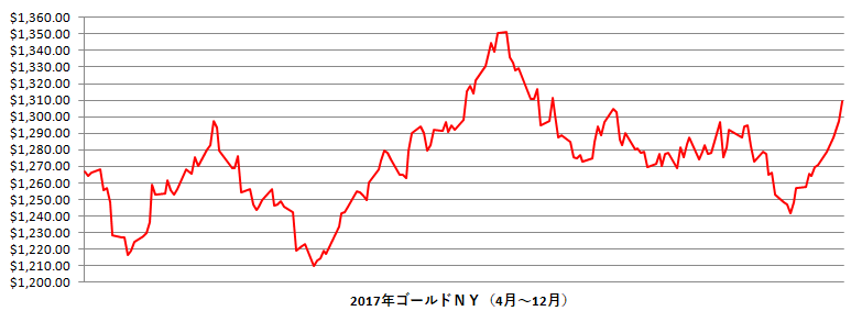 2017年のNY金相場推移グラフ