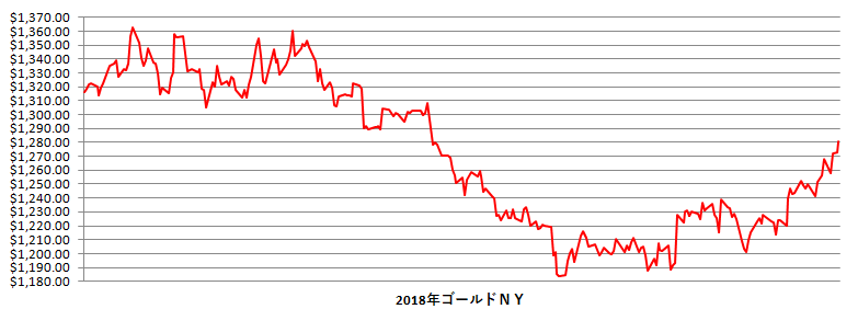 2018年のNY金相場推移グラフ