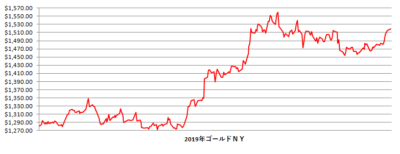 2019年のNY金相場推移グラフ
