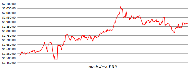 2020年のNY金相場推移グラフ