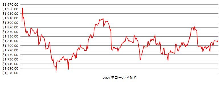 2021年のNY金相場推移グラフ