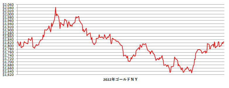 2022年のNY金相場推移グラフ