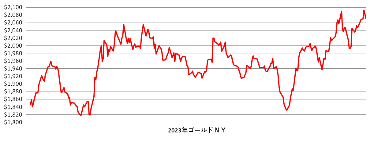 2023年のNY金相場推移グラフ