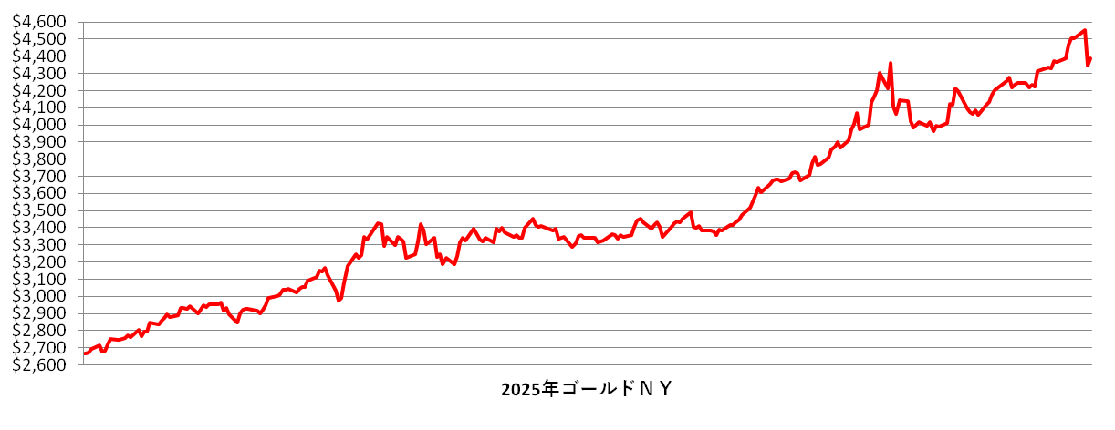 2025年のNY金相場推移チャート