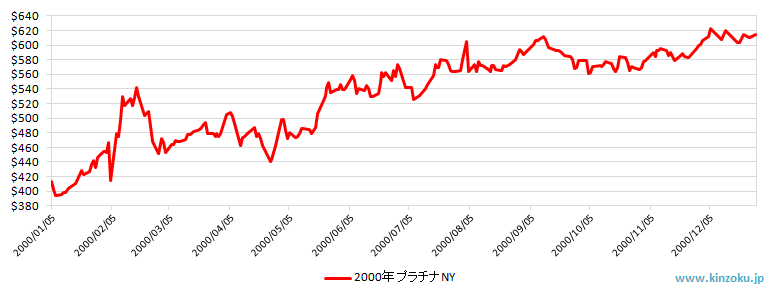 2000年のNYプラチナ相場推移グラフ