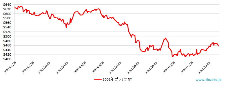 2001年のNYプラチナ相場推移グラフ