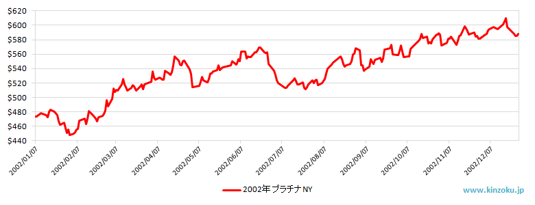 2002年のNYプラチナ相場推移グラフ