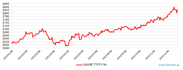 2003年のNYプラチナ相場推移グラフ