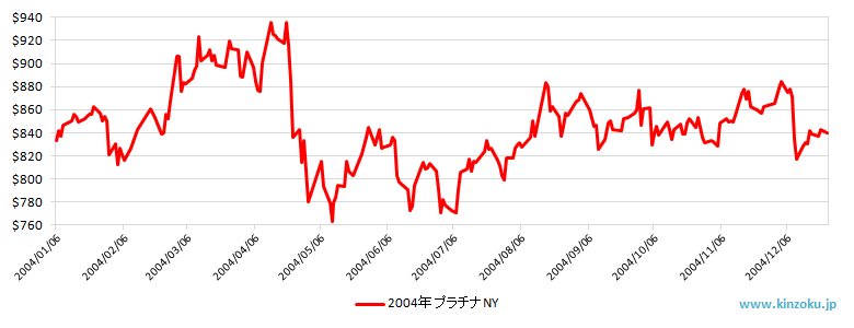 2004年のNYプラチナ相場推移グラフ