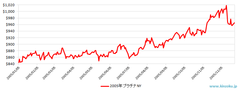 2005年のNYプラチナ相場推移グラフ