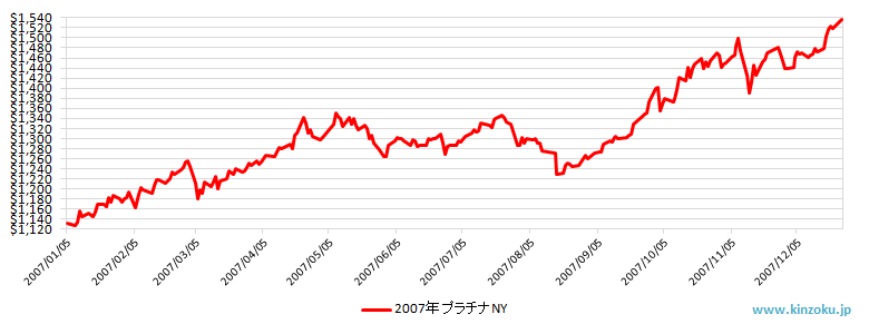 2007年のNYプラチナ相場推移グラフ