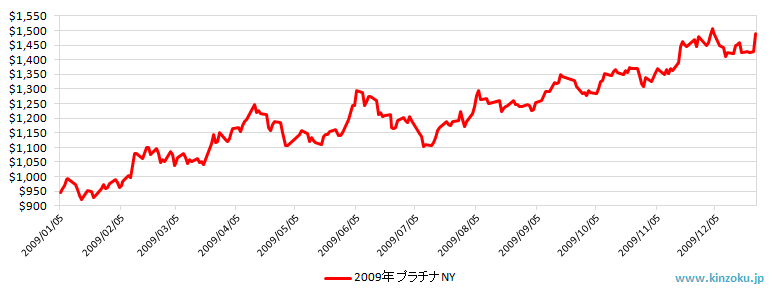 2009年のNYプラチナ相場推移グラフ