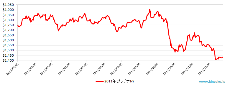 2011年のNYプラチナ相場推移グラフ