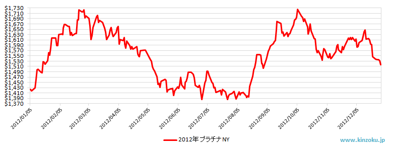 2012年のNYプラチナ相場推移グラフ
