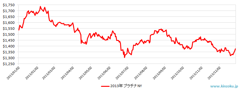 2013年のNYプラチナ相場推移グラフ