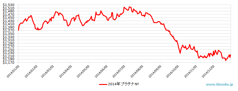 2014年のNYプラチナ相場推移グラフ