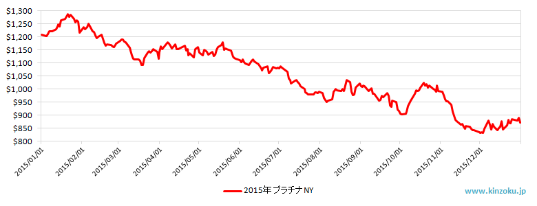 2015年のNYプラチナ相場推移グラフ